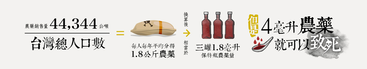 研究指出僅4毫升濃縮巴拉刈農藥就可能致死。